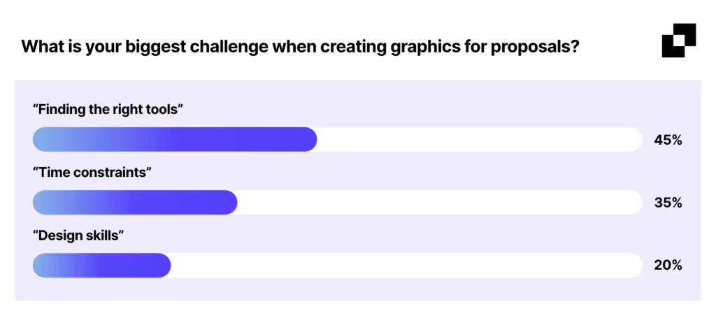 At a Glance Graphics Essential Tips for Compelling Proposal Graphics What is your biggest challenge when creating graphics for proposals