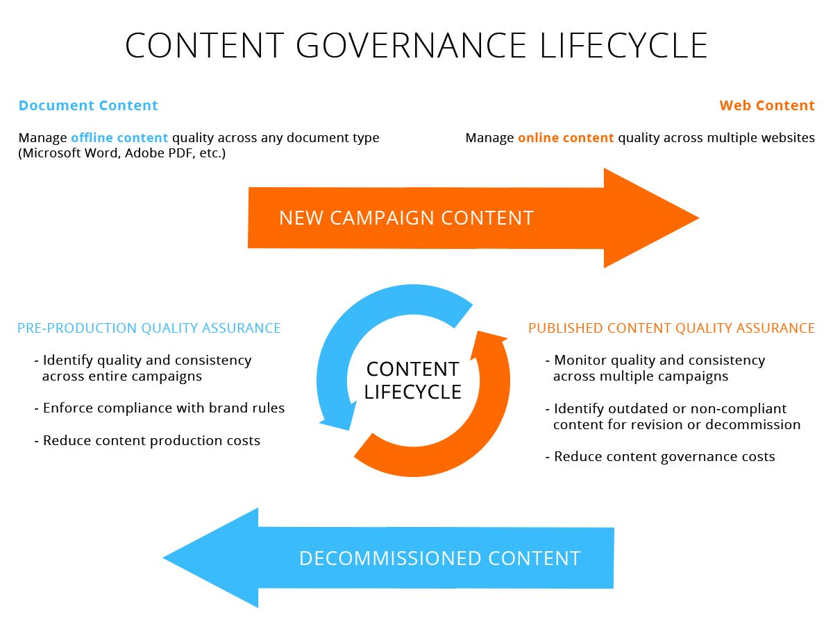 Content Governance Lifecycle - Communication 